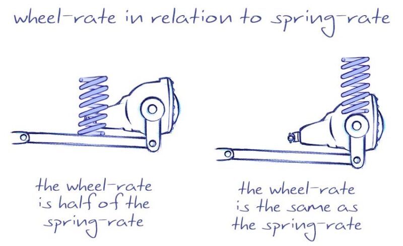 Defining: Spring-rate, Wheel-rate, and Force-load